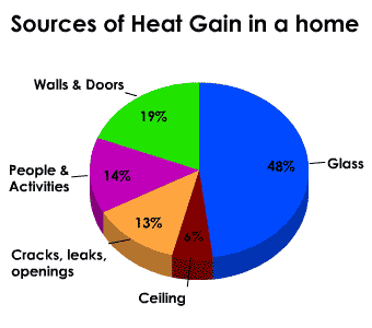 Sources of Heat Gain in a Home